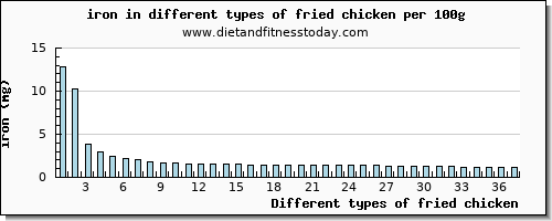 fried chicken iron per 100g